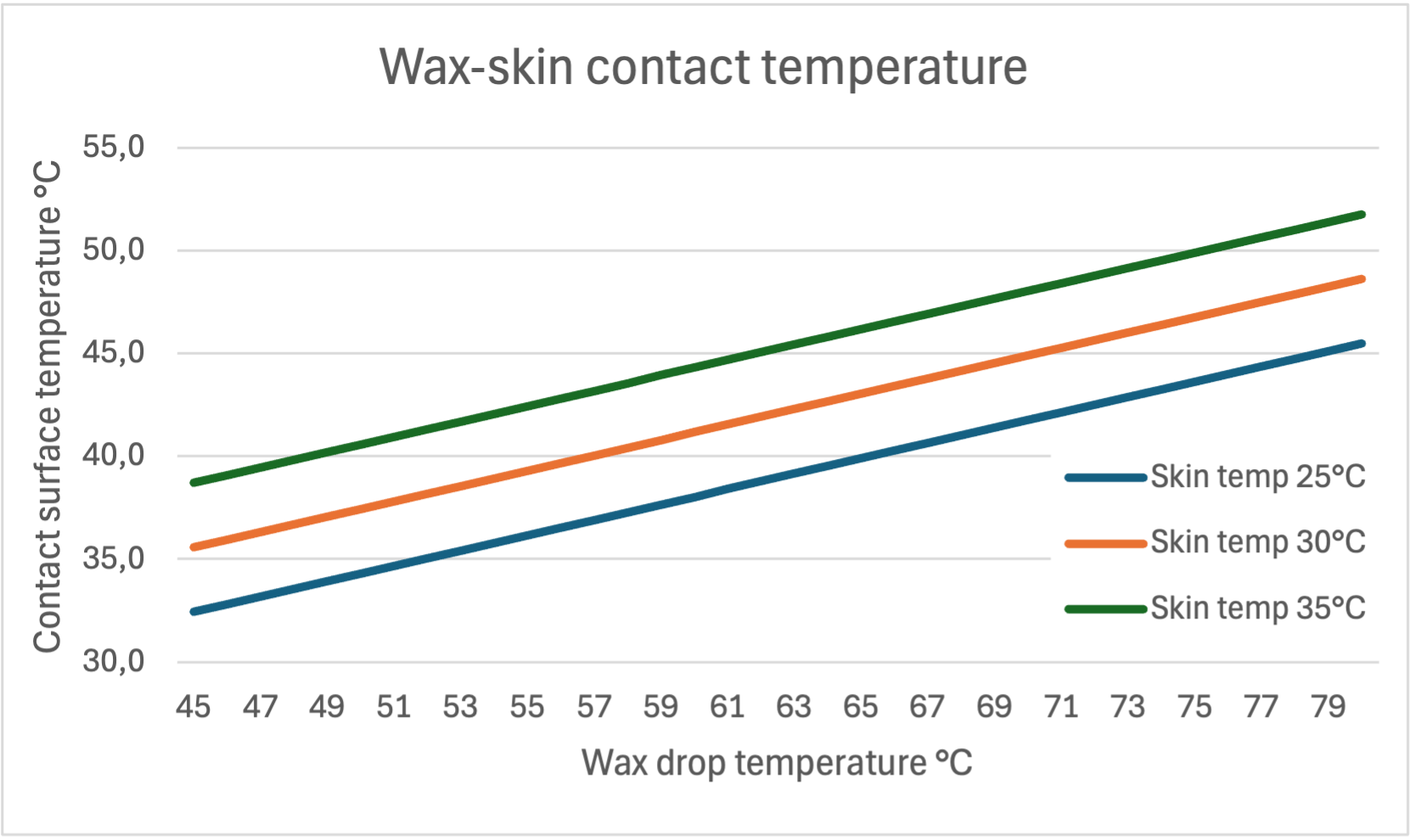 Chart: Contact surface temperature