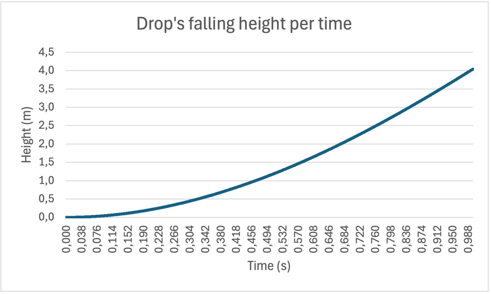 Chart: Drop's falling height per time