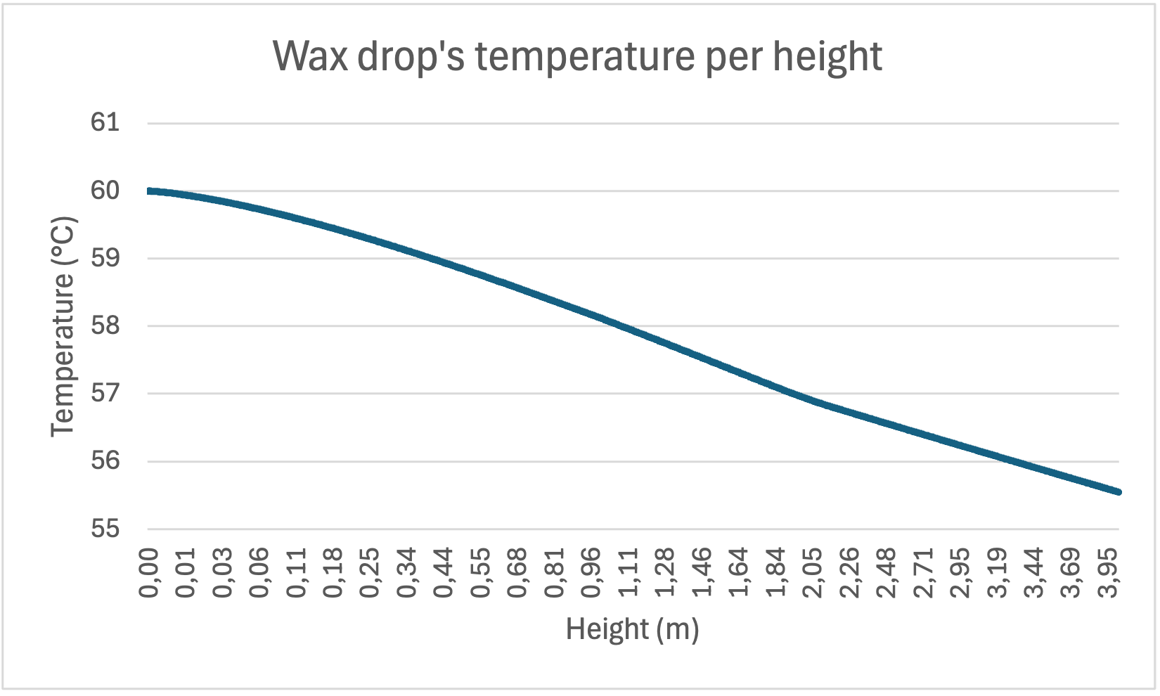 Chart: Drop's temperature per height