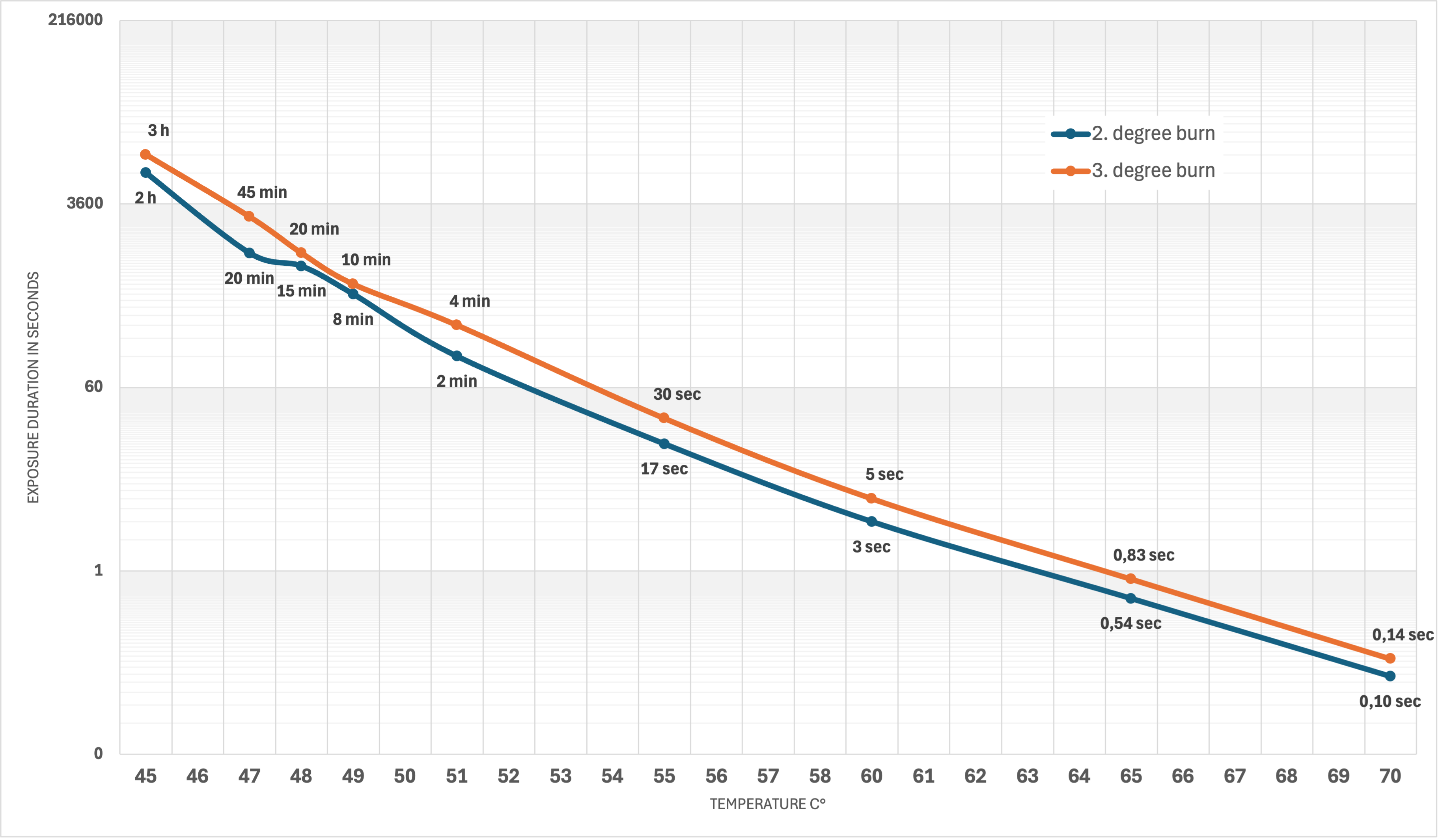 Chart: Skin burn exposure per temperature
